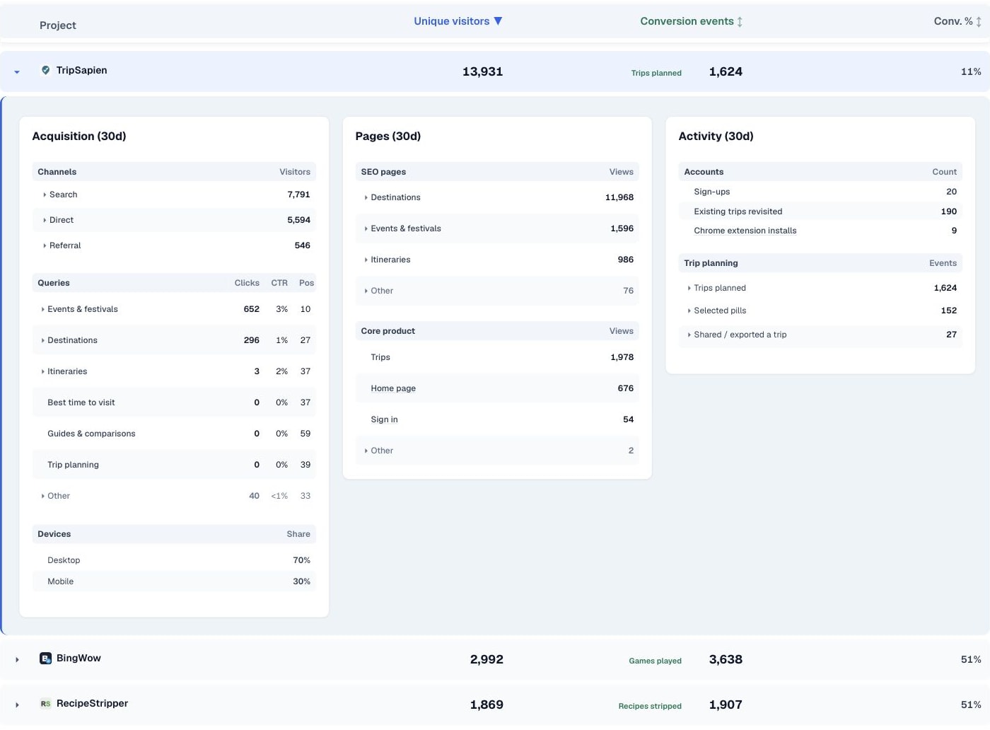 Thirty-day traffic dashboard with TripSapien expanded into acquisition, pages, and activity; BingWow and RecipeStripper remain visible below.